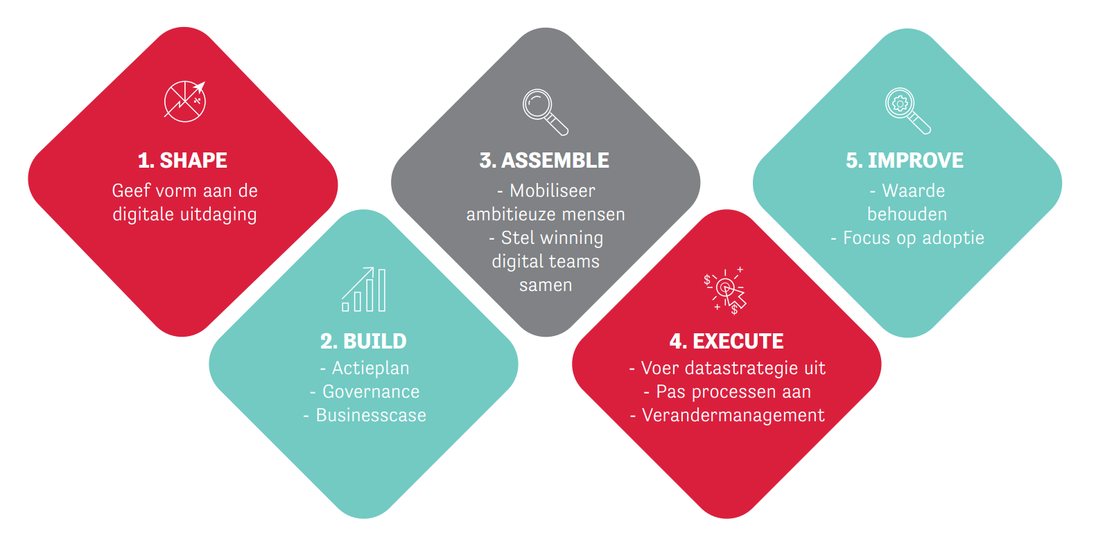In 5 stappen naar smart digital procurement