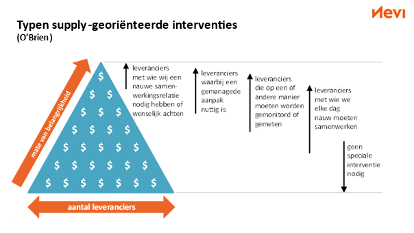 Typen supply-georiënteerde interventies